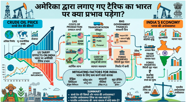 अमेरिका द्वारा लगाए गए टैरिफ का भारत पर क्या प्रभाव पड़ेगा?