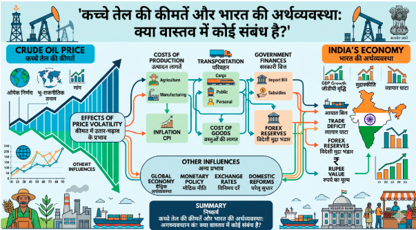 कच्चे तेल की कीमतें और भारत की अर्थव्यवस्था: क्या वास्तव में कोई संबंध है?