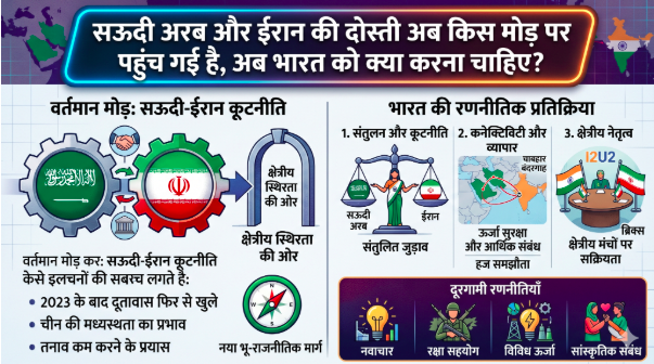 सऊदी अरब और ईरान की दोस्ती अब किस मोड़ पर पहुंच गई है, अब भारत को क्या करना चाहिए?