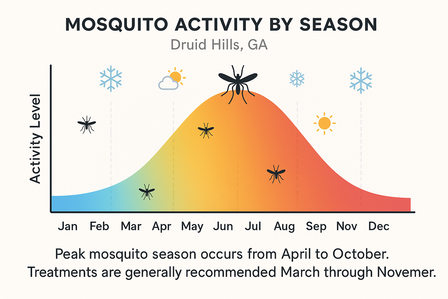 Top-Rated Mosquito Control in Druid Hills, Georgia: Cost, Treatment & Tips 3 Seasonal mosquito activity chart for Druid Hills, GA