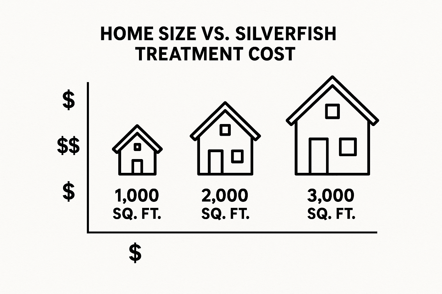 Illustration of silverfish treatment cost breakdown