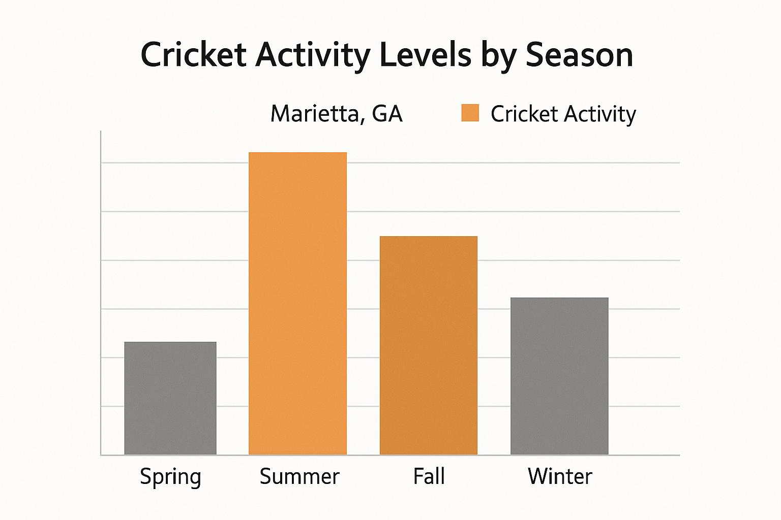 Seasonal activity chart for crickets in Marietta, GA