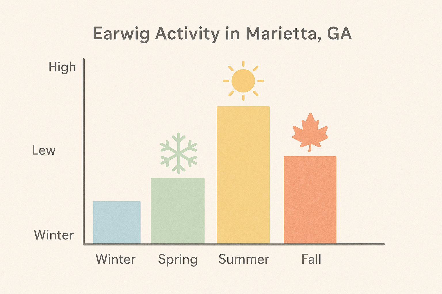 Bar chart showing earwig activity by month in Marietta, GA, with higher bars in March, April, September, and October and lower bars in July, August, and winter months