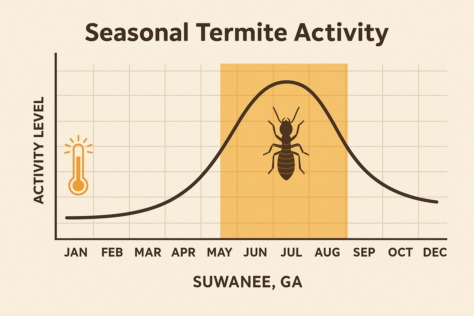 Seasonal termite activity chart for Suwanee, GA
