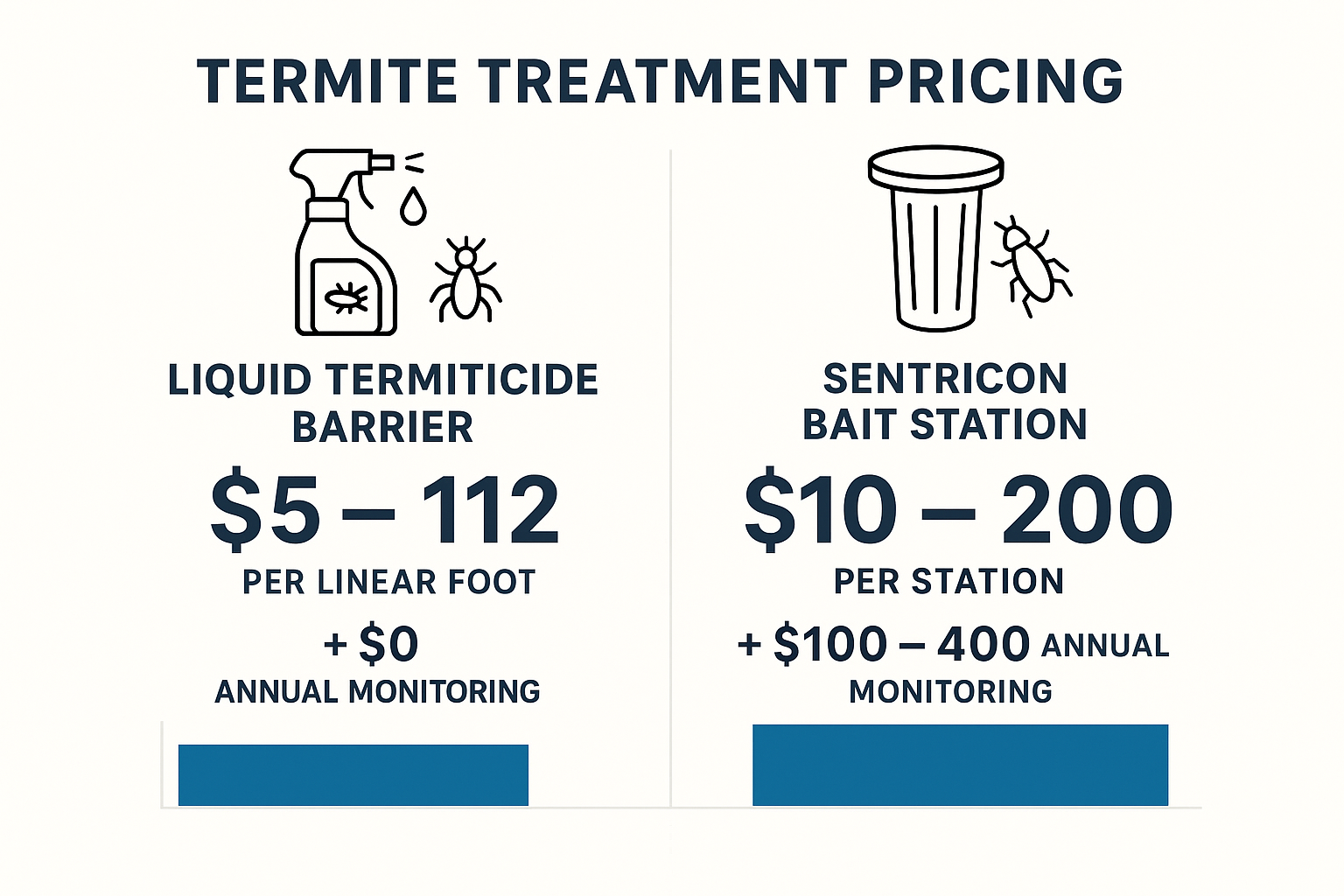 Infographic comparing cost ranges for liquid termiticide and Sentricon bait stations