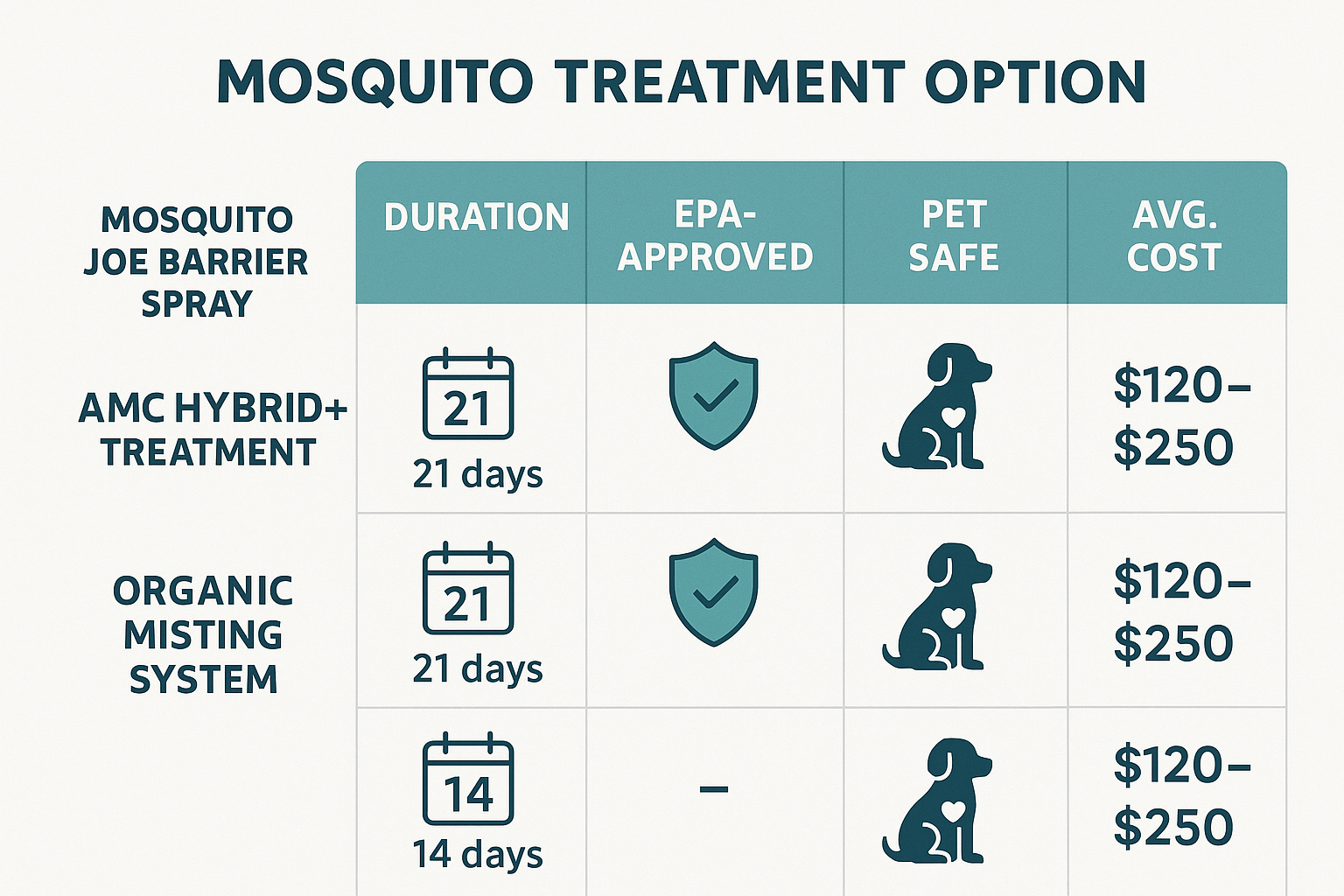 Comparison chart of Mosquito Joe barrier spray, AMC Hybrid+, and organic misting system