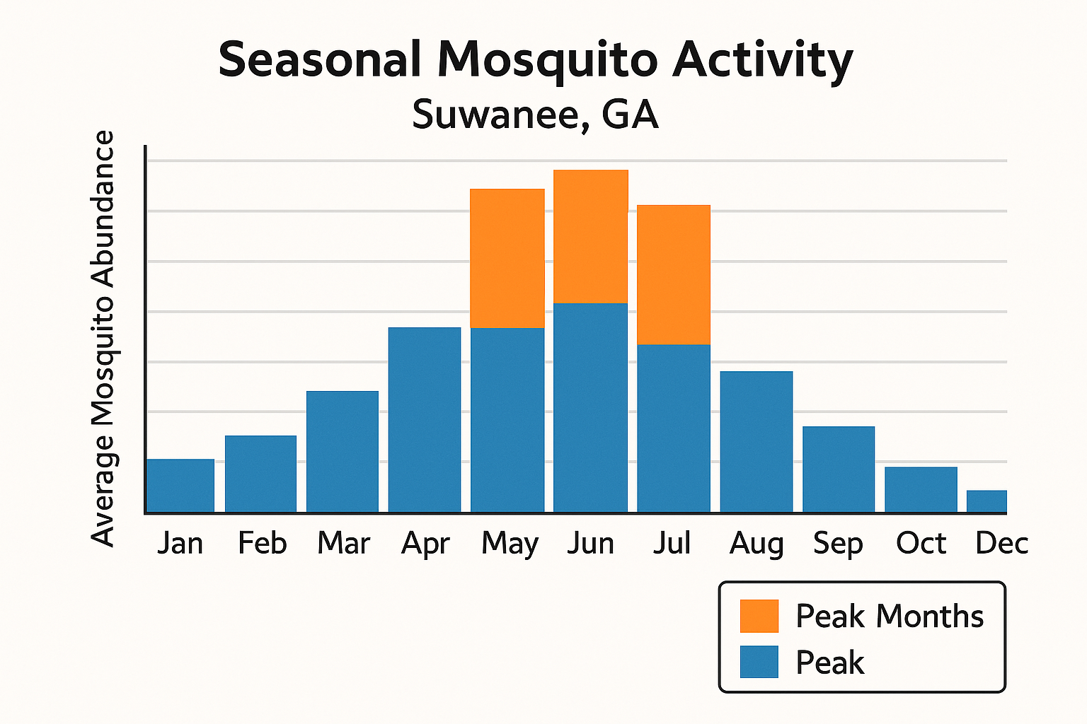 Bar chart of monthly mosquito activity levels in Suwanee, GA