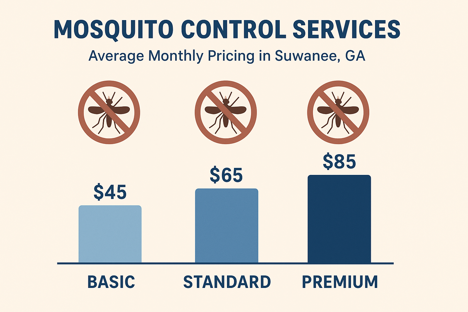 Infographic showing average monthly mosquito control costs in Suwanee, GA