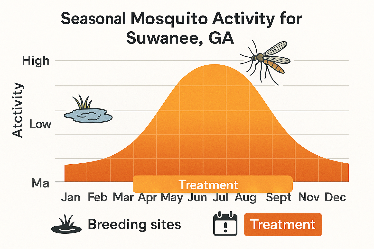 Seasonal mosquito activity chart for Suwanee, GA