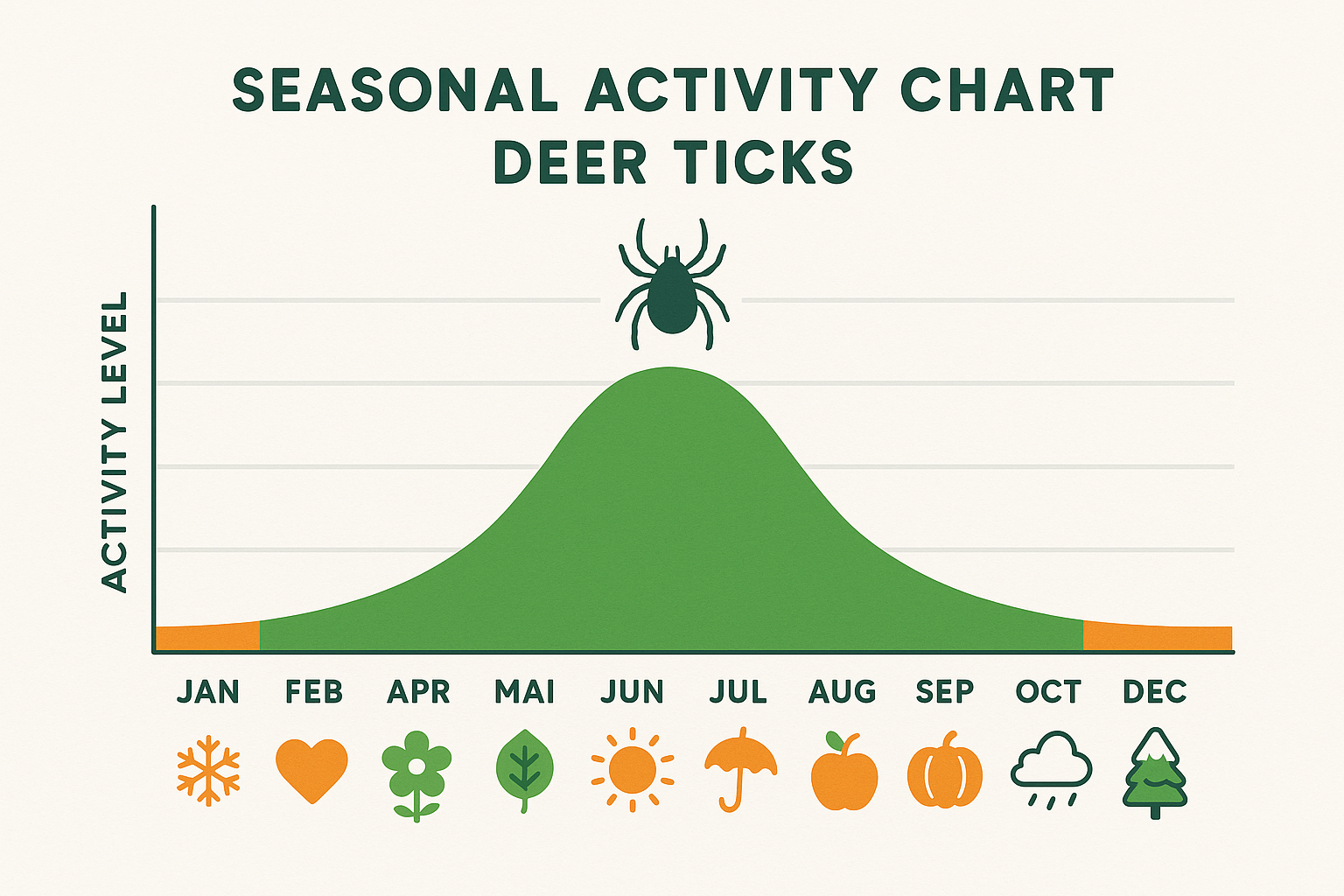 Line chart showing tick activity peaking from May to July and dropping in winter