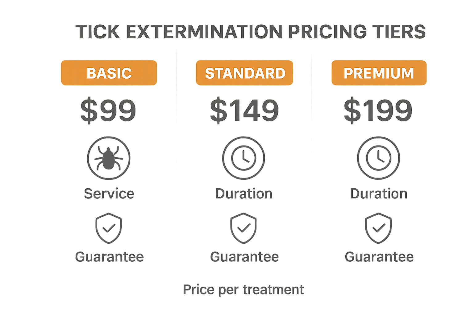 Anthem Pest Control pricing tiers infographic