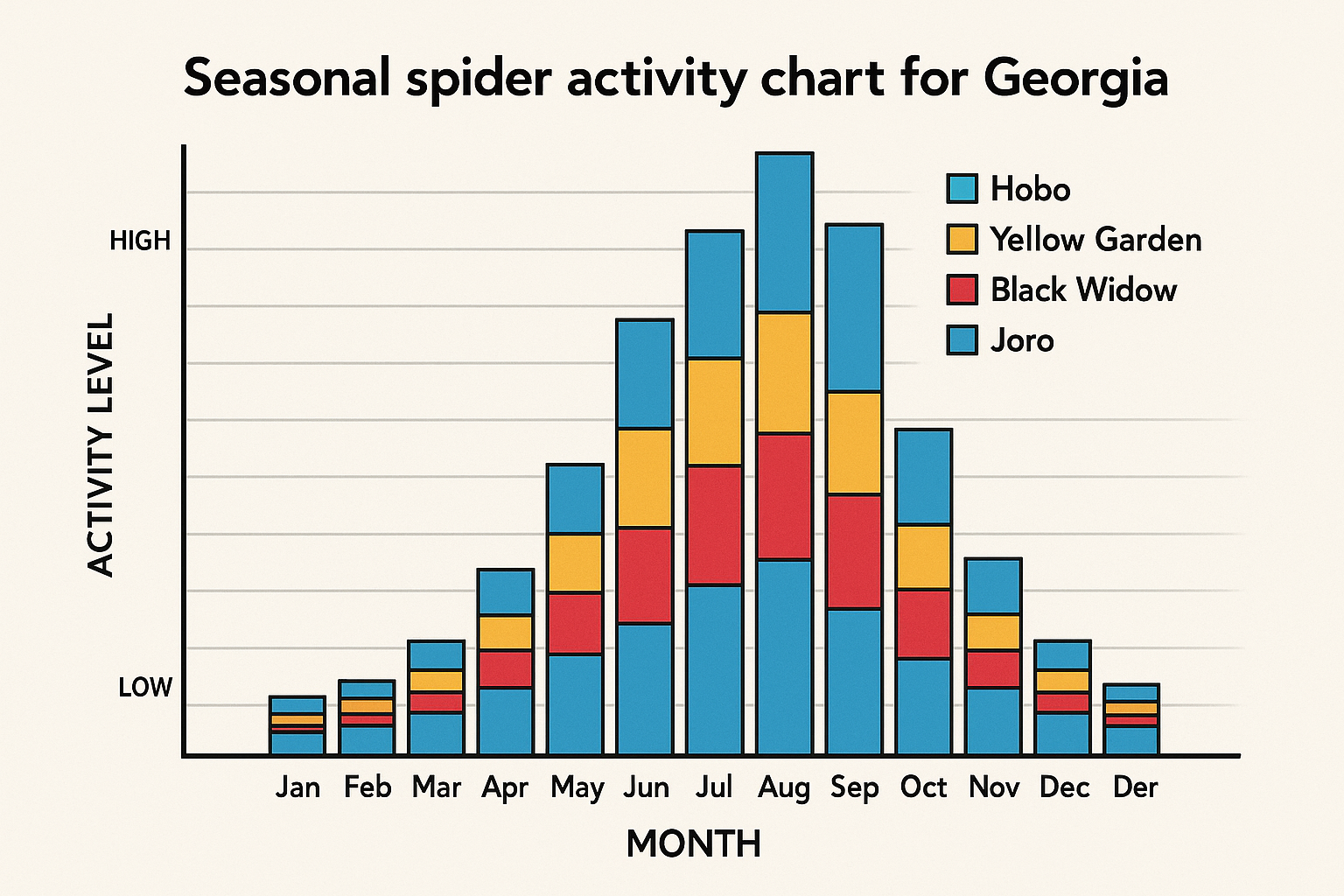 Graph showing spider activity levels by month in Georgia