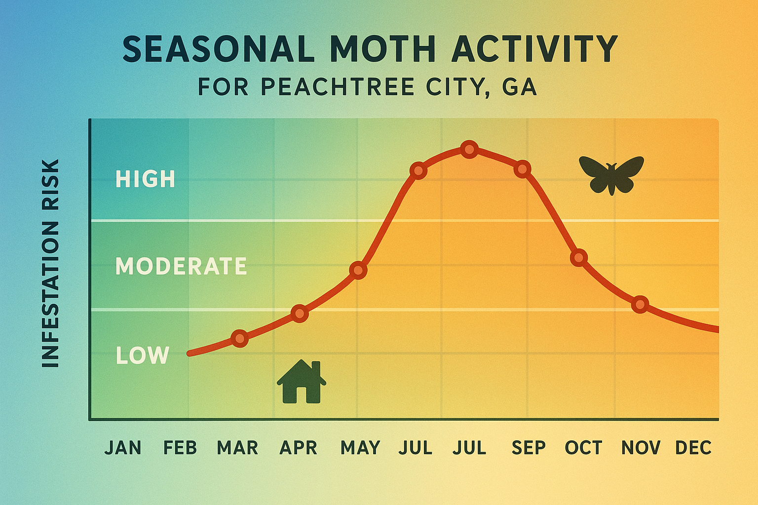 Infographic showing moth risk levels by season and recommended homeowner actions in Peachtree City, Georgia