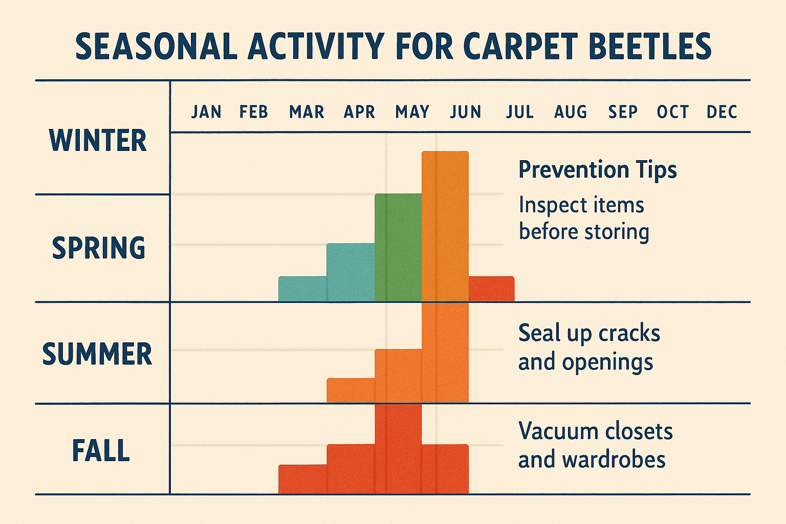 Seasonal activity chart for carpet beetles in Peachtree City, GA