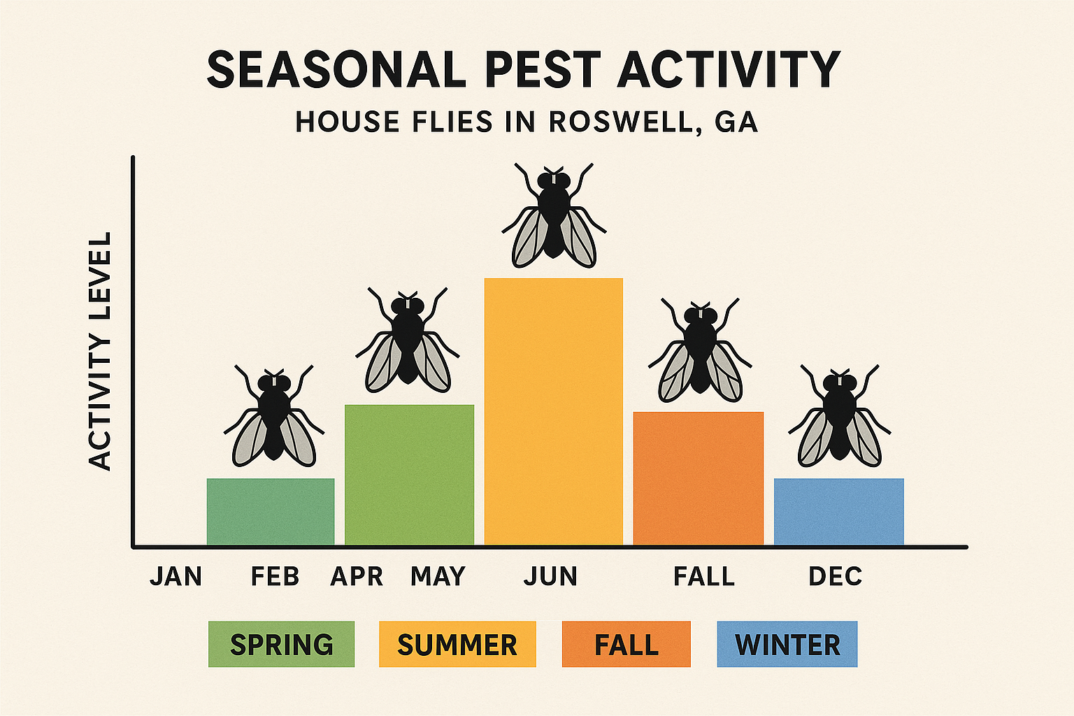 Monthly house fly activity chart for Roswell, GA