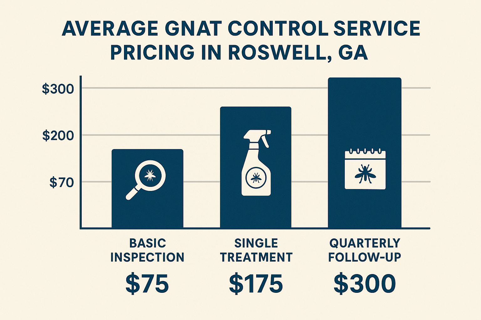 Anthem Pest gnat treatment pricing tiers for Roswell residents