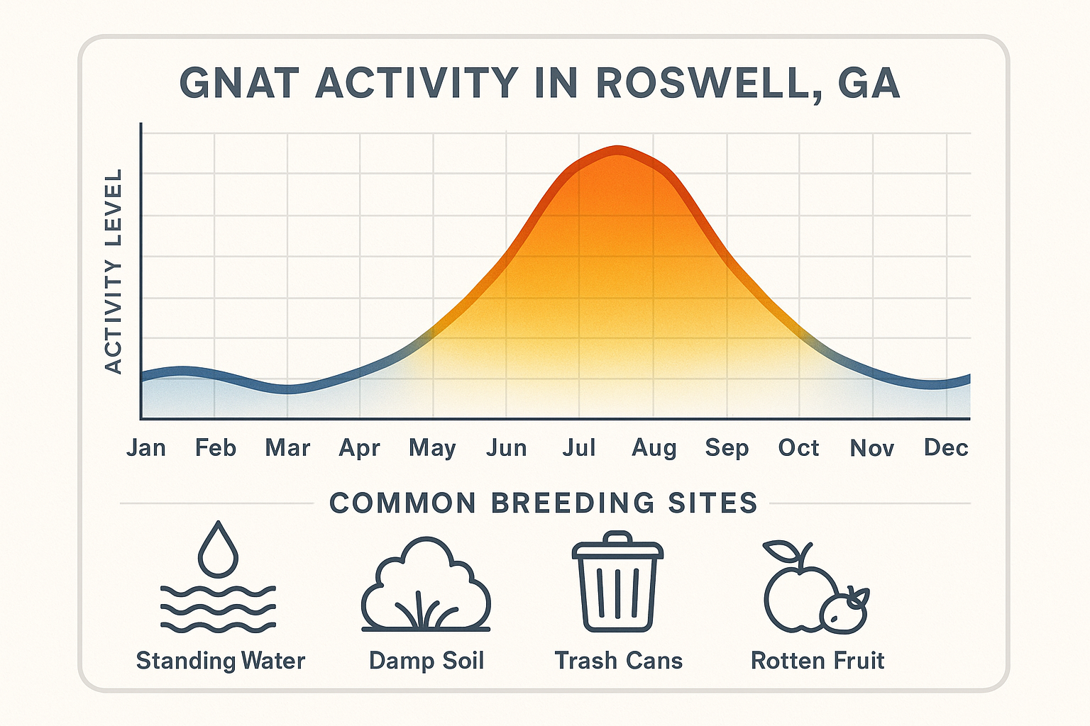 Monthly gnat activity levels in Roswell, GA, showing peaks in late spring and summer