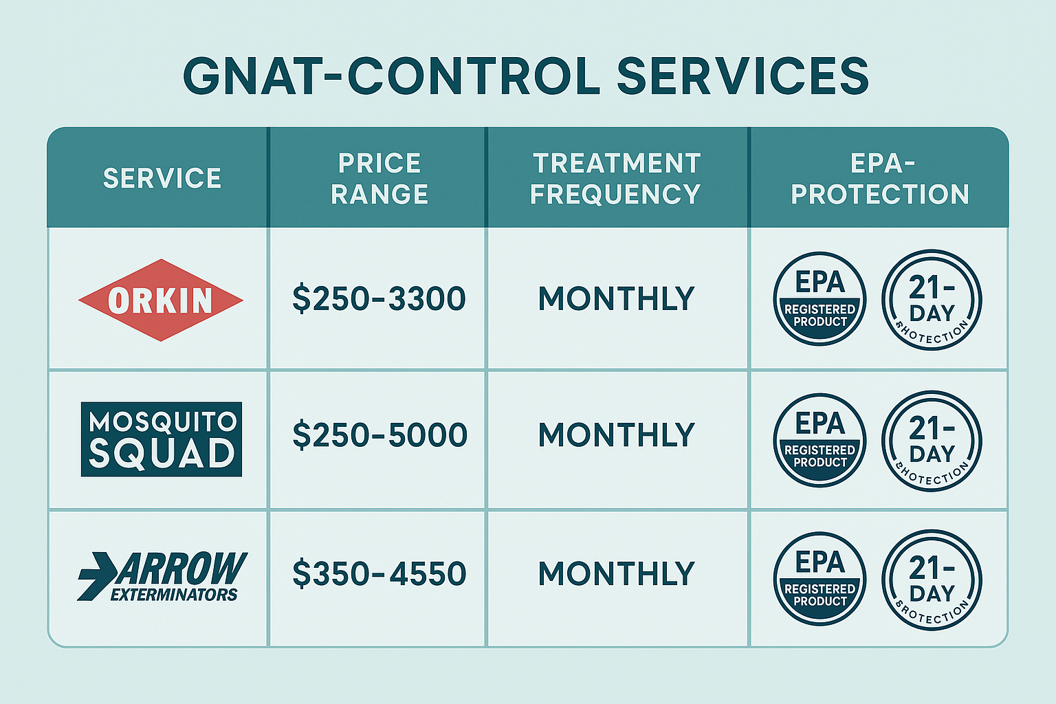 Infographic comparing price, frequency, EPA‑registered products, and 21‑day protection for top gnat‑control services in Roswell