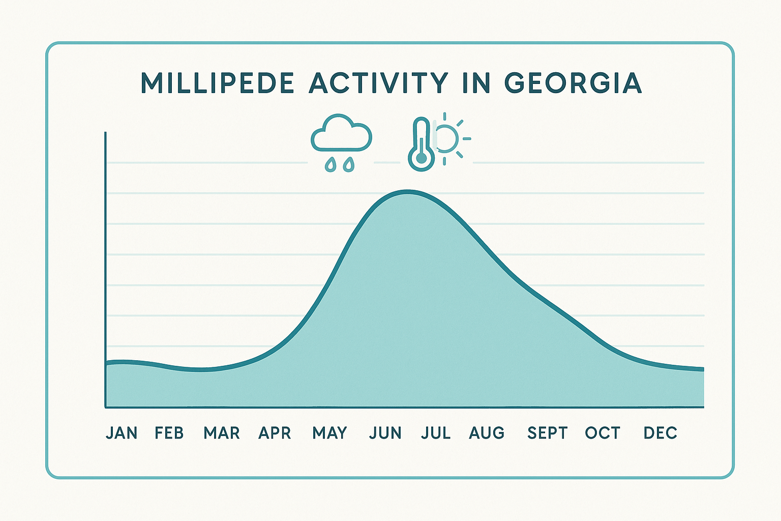 Line graph showing monthly millipede activity in Georgia