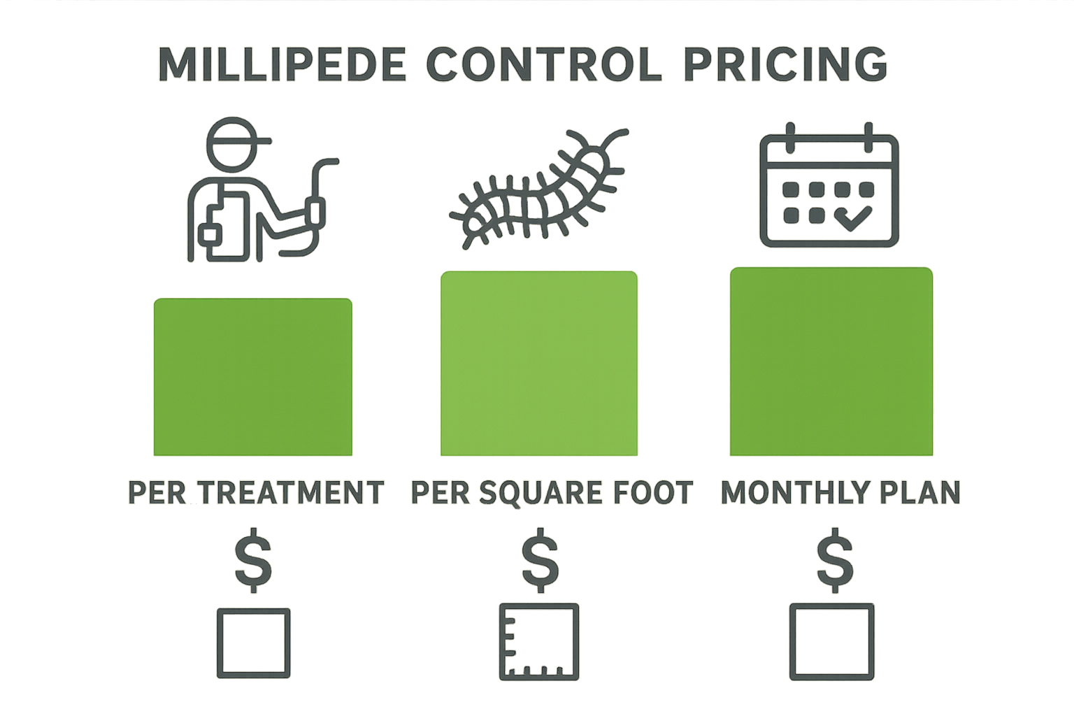 Bar chart showing millipede control pricing tiers