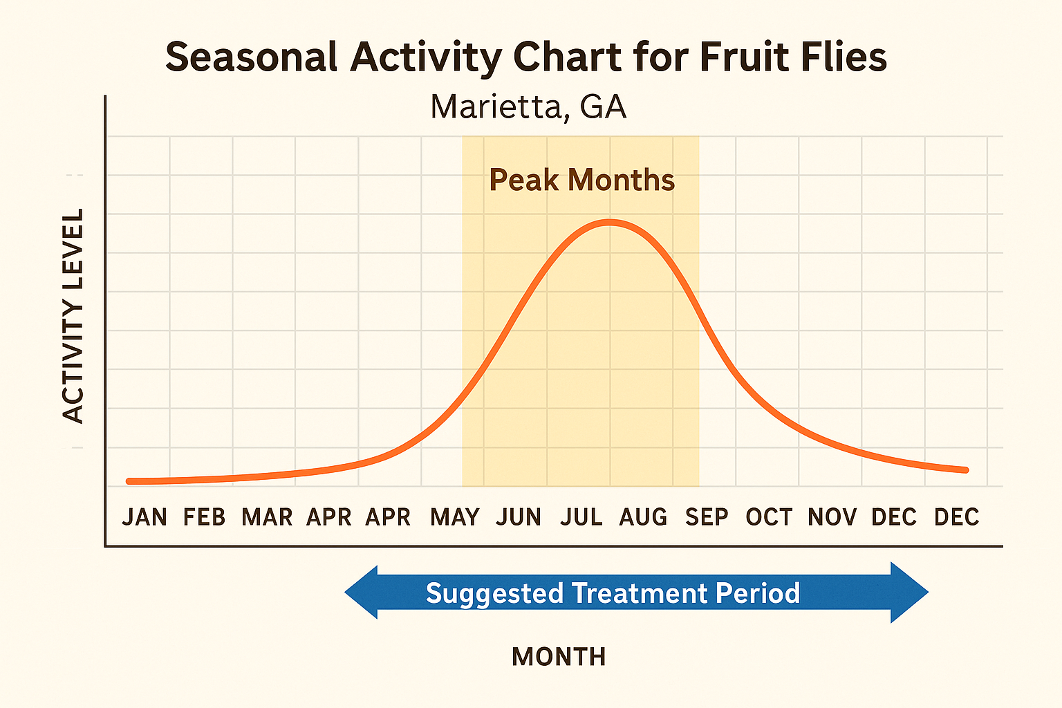 Seasonal fruit fly activity chart for Marietta, GA