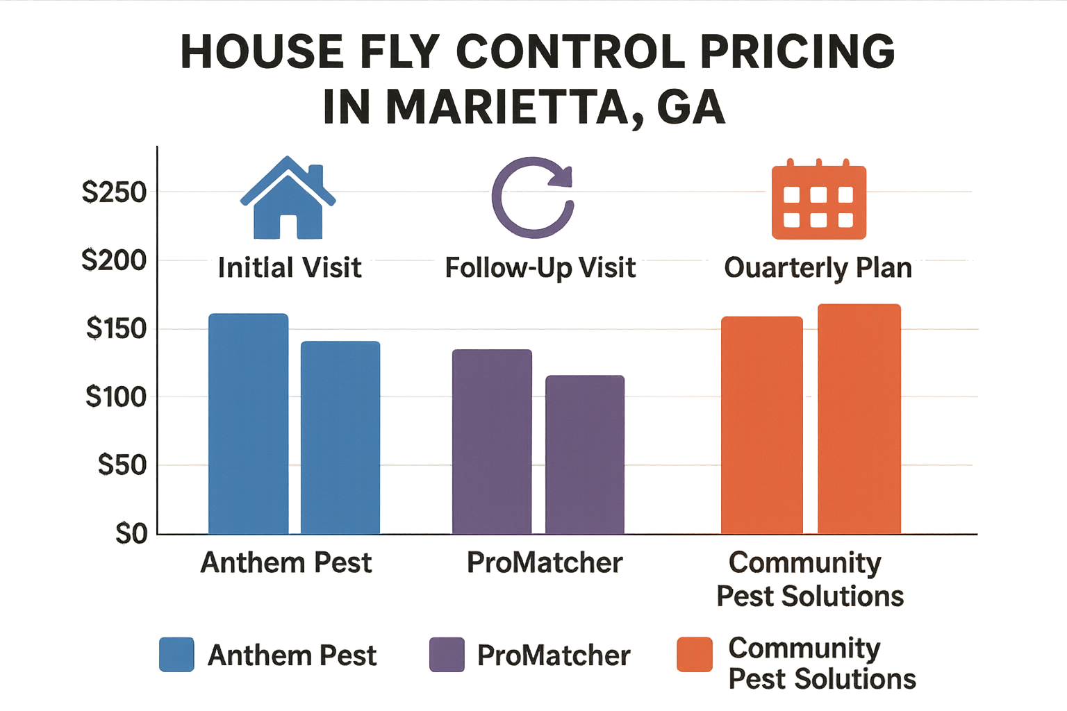 House fly control pricing comparison chart for Marietta, GA