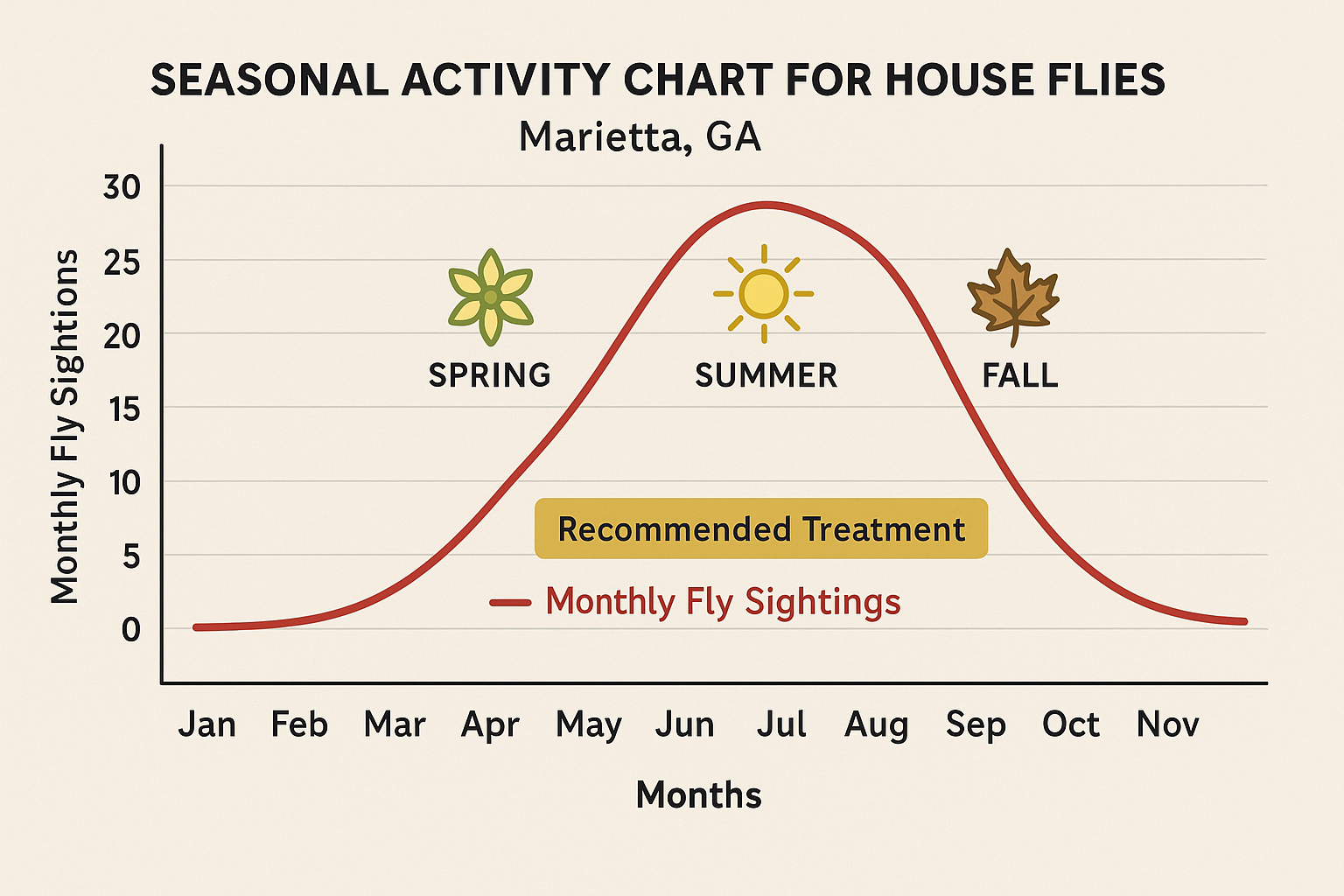 Monthly house fly sightings in Marietta, GA, highlighting peak months