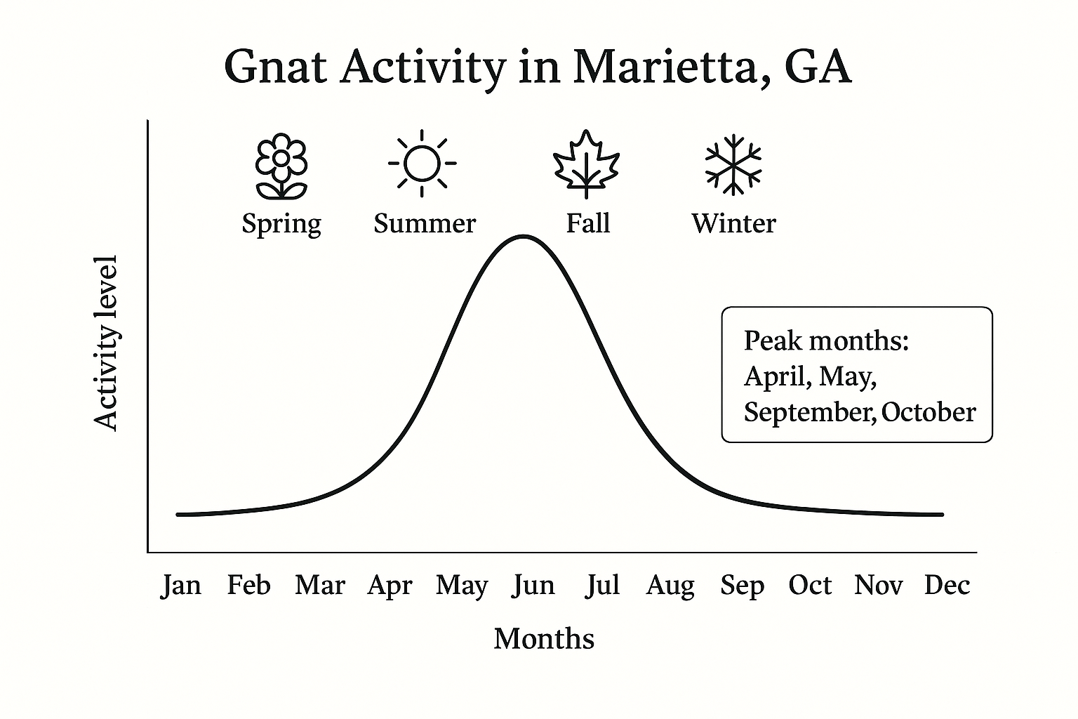 Seasonal gnat activity chart for Marietta, GA