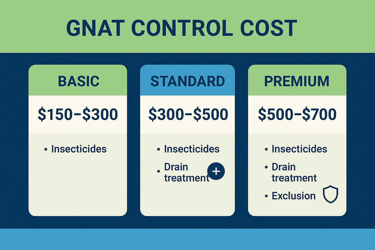 Infographic comparing Basic, Standard, and Premium gnat control packages