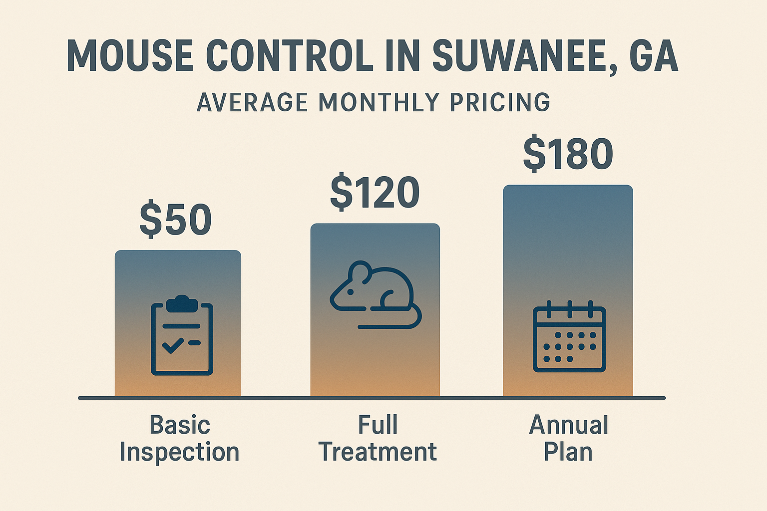 Infographic showing mouse control service tiers and pricing in Suwanee, GA
