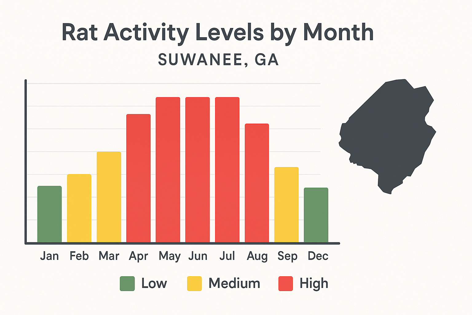 Seasonal rat activity chart for Suwanee, GA showing low winter, medium spring/fall, high summer activity
