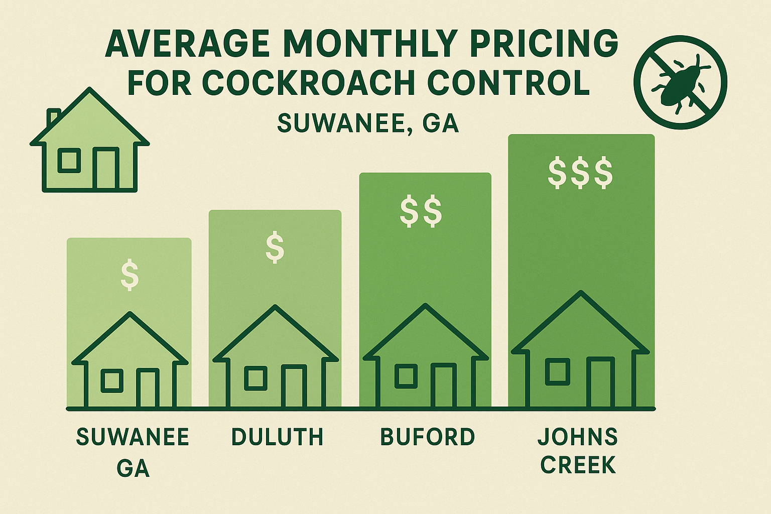Bar chart comparing average monthly cockroach control costs in Suwanee, Duluth, Norcross, and Lawrenceville