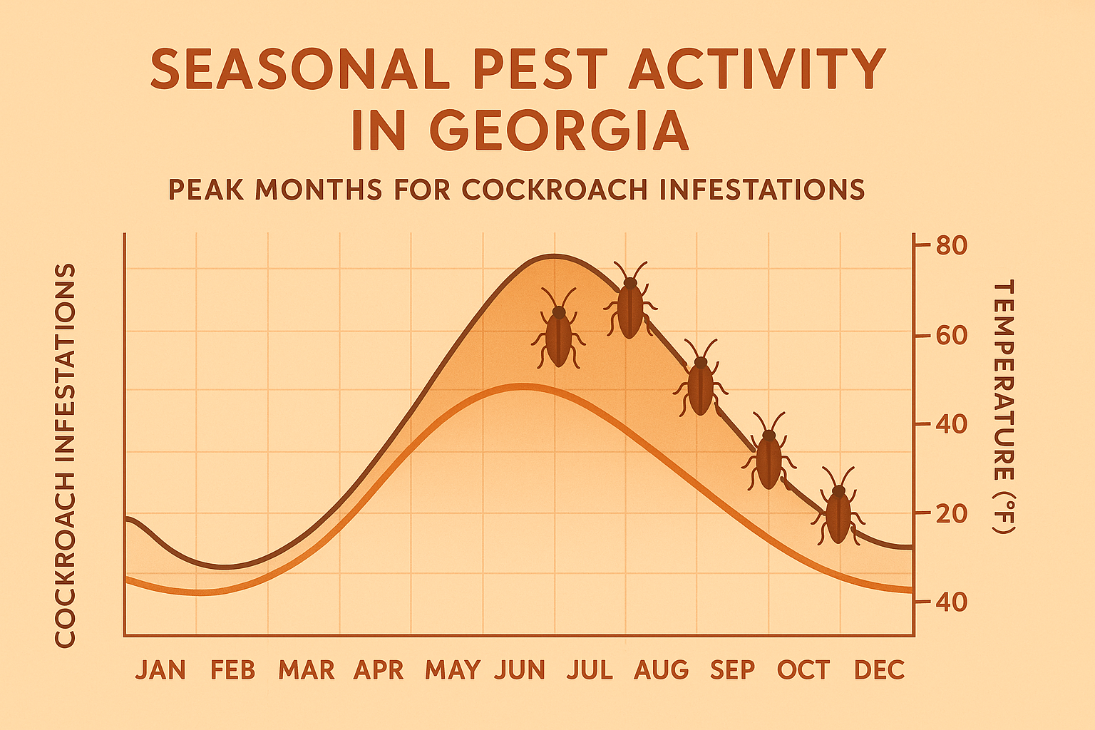 Graph showing seasonal cockroach activity in Georgia