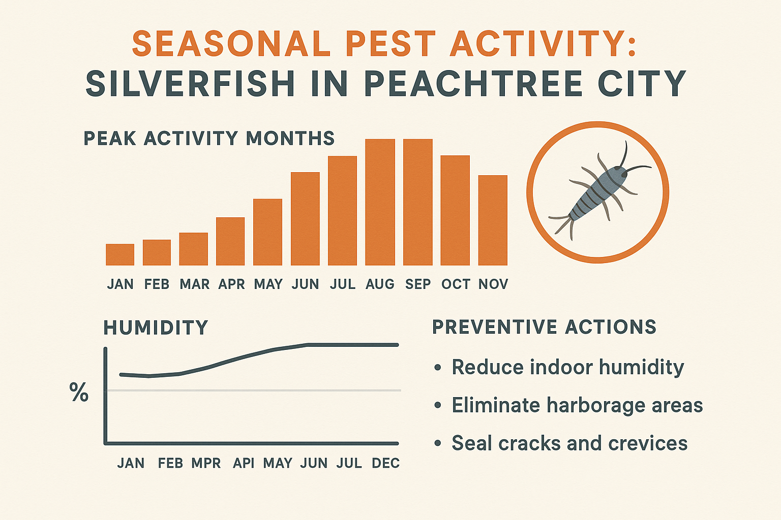 Seasonal silverfish activity chart showing peak months from late spring to early fall