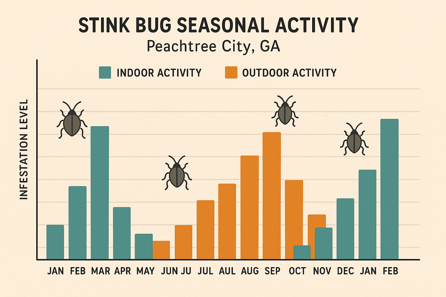 Seasonal stink bug activity chart for Peachtree City, GA