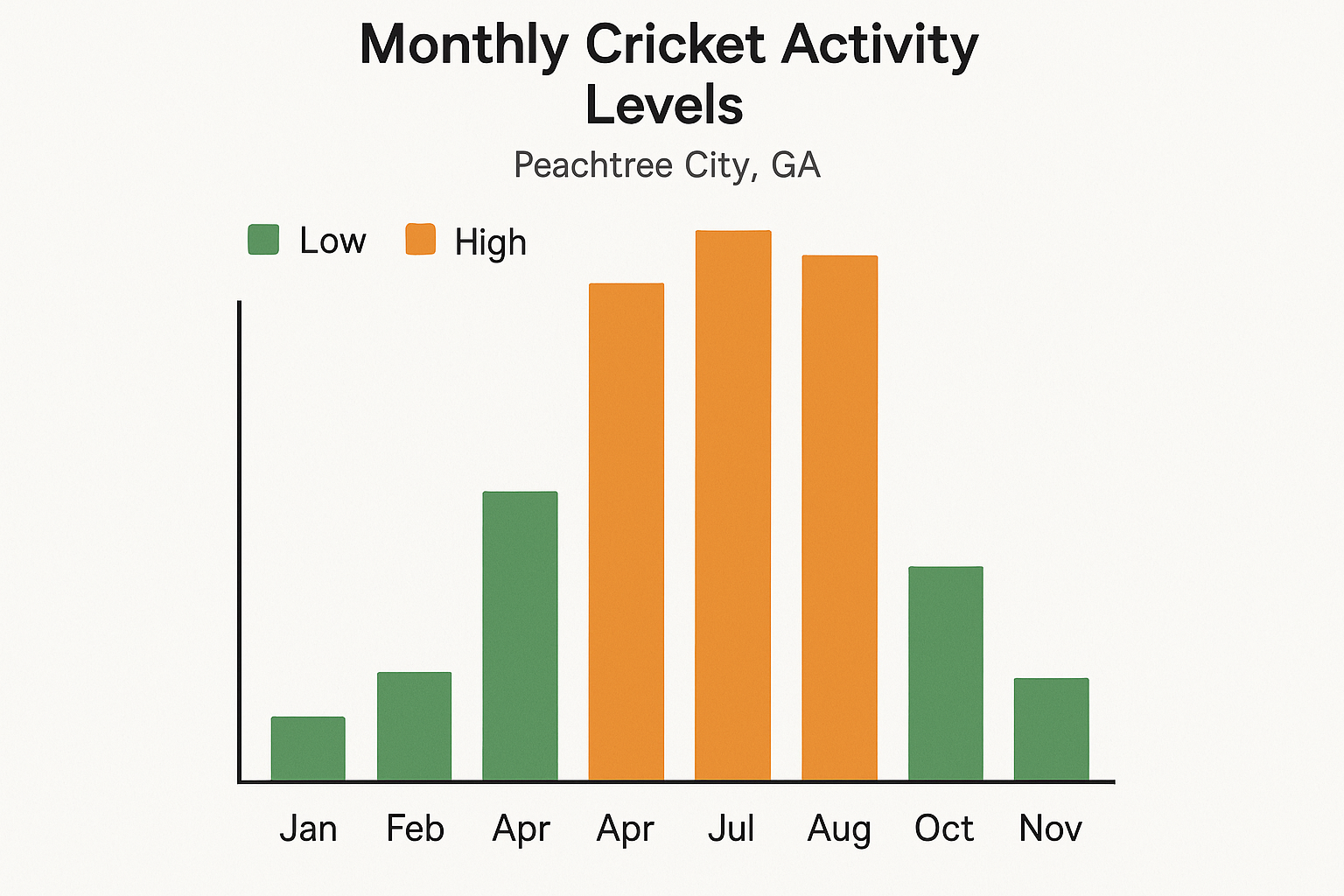 Bar chart showing monthly cricket activity levels in Peachtree City