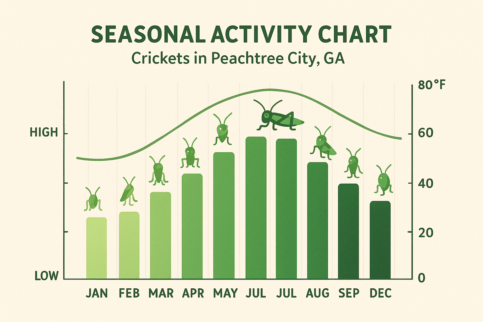Seasonal cricket activity chart for Peachtree City
