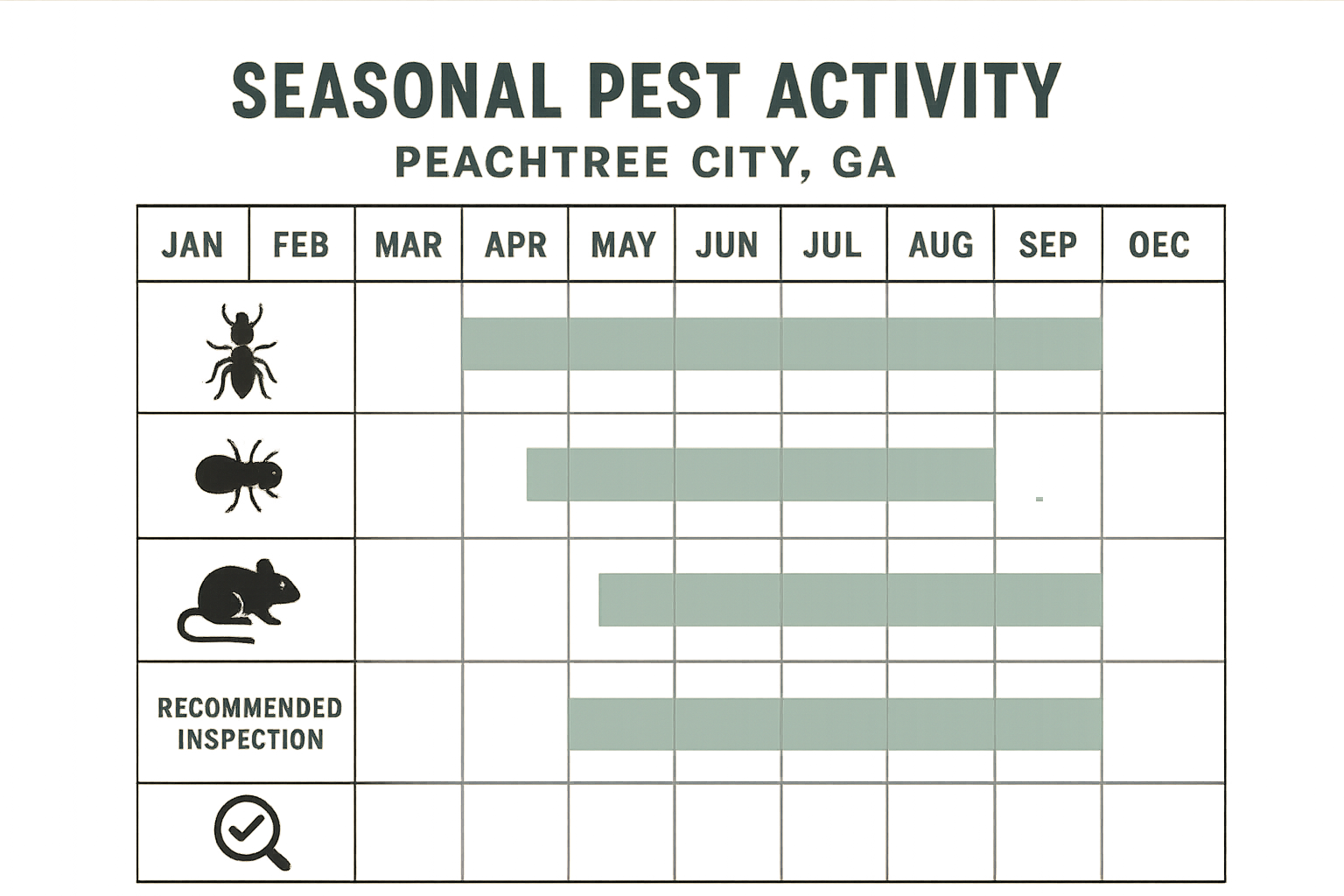 Seasonal pest activity chart for Peachtree City, GA