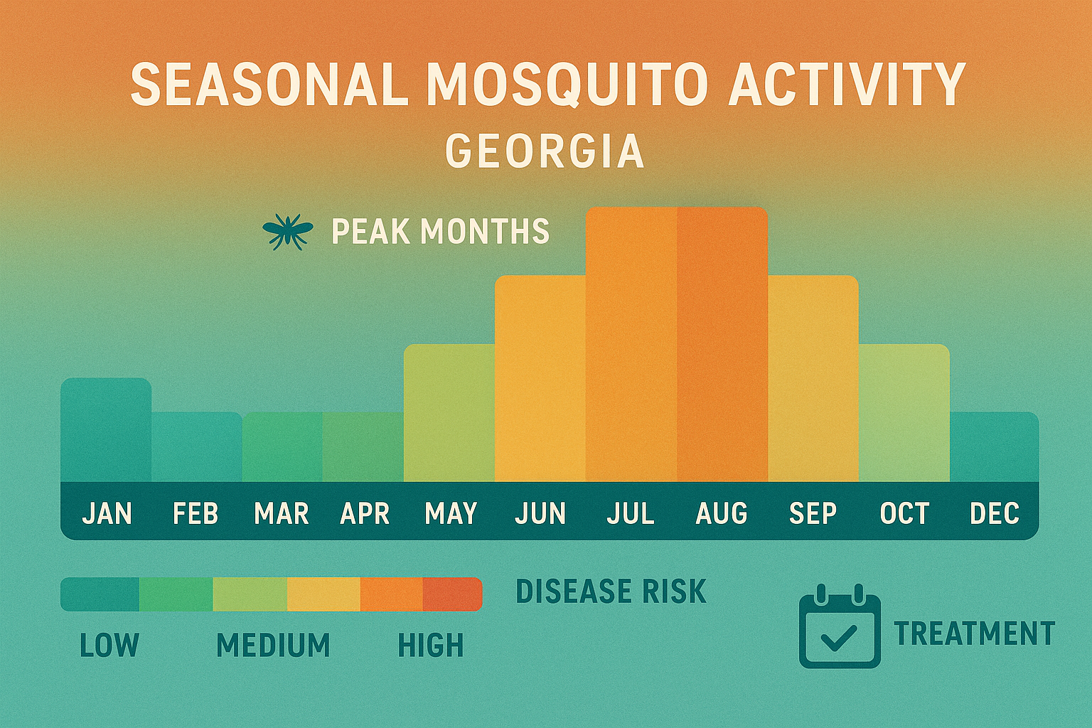 Seasonal mosquito activity chart for Georgia