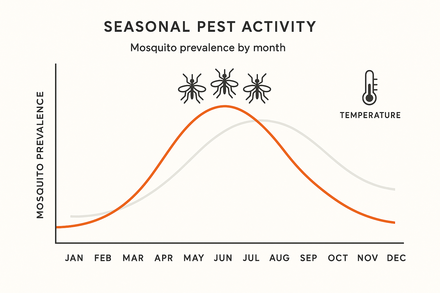 Seasonal mosquito activity chart for Peachtree City, GA, showing temperature overlay and peak months