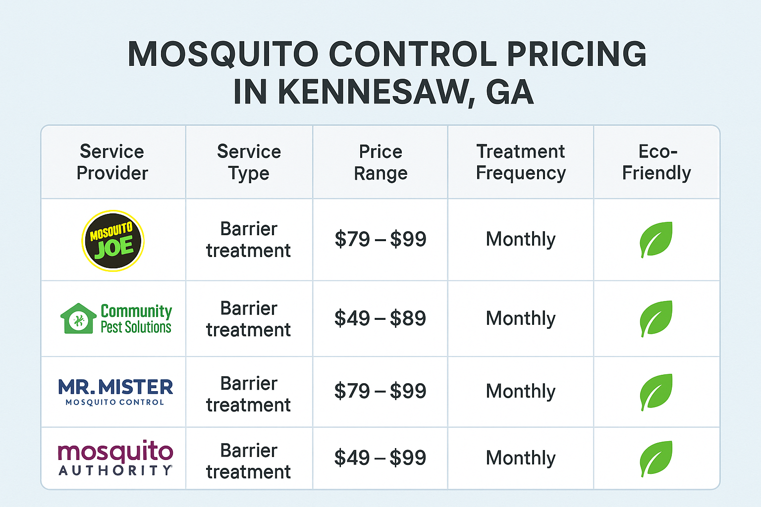 Infographic comparing mosquito control providers in Kennesaw