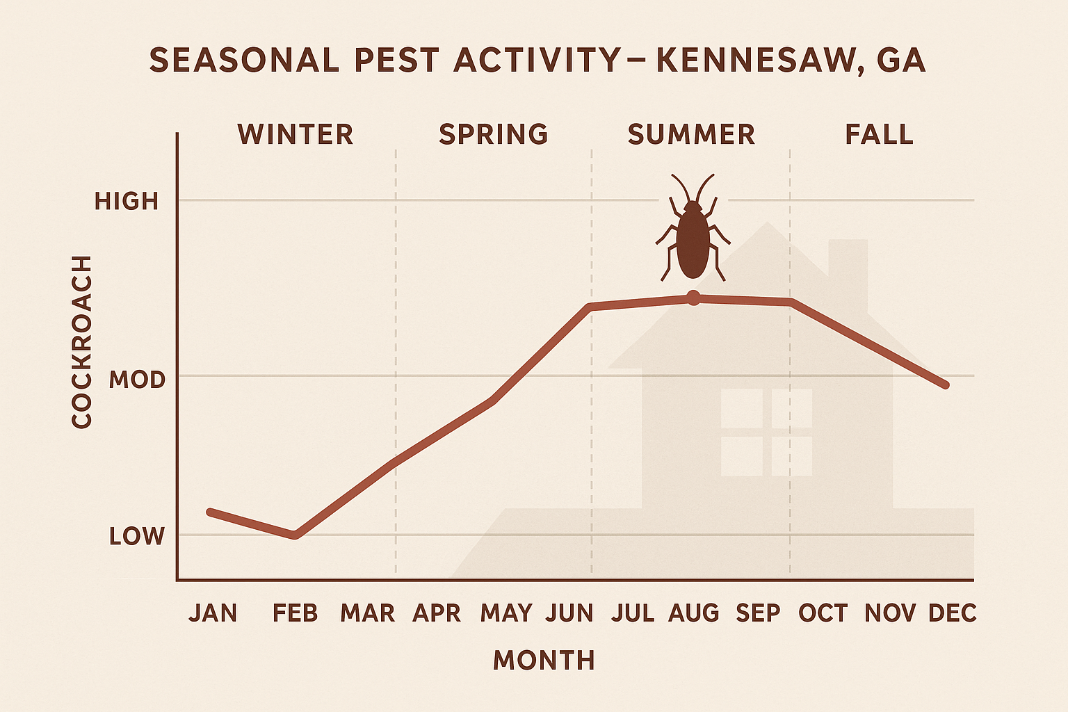 Monthly cockroach activity chart for Kennesaw, GA, showing low winter, rising spring, peak summer, and moderate fall levels
