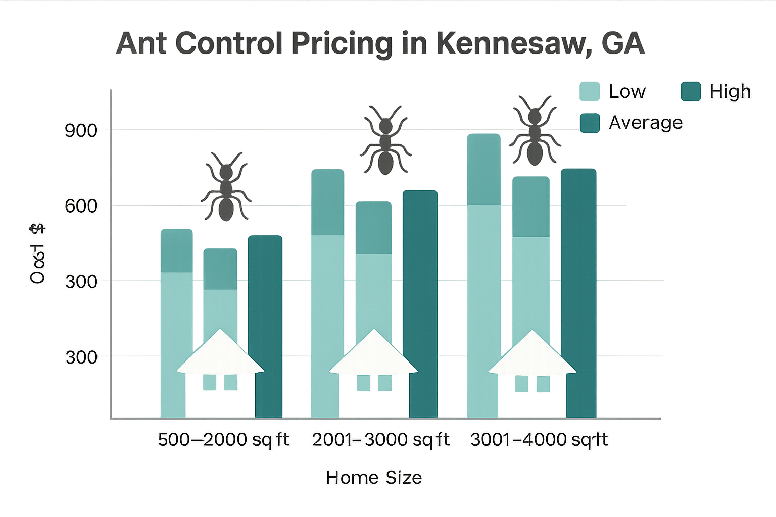 Bar chart showing ant control costs for homes 500‑2000 sq ft, 2001‑3000 sq ft, and 3001‑4000 sq ft in Kennesaw, GA