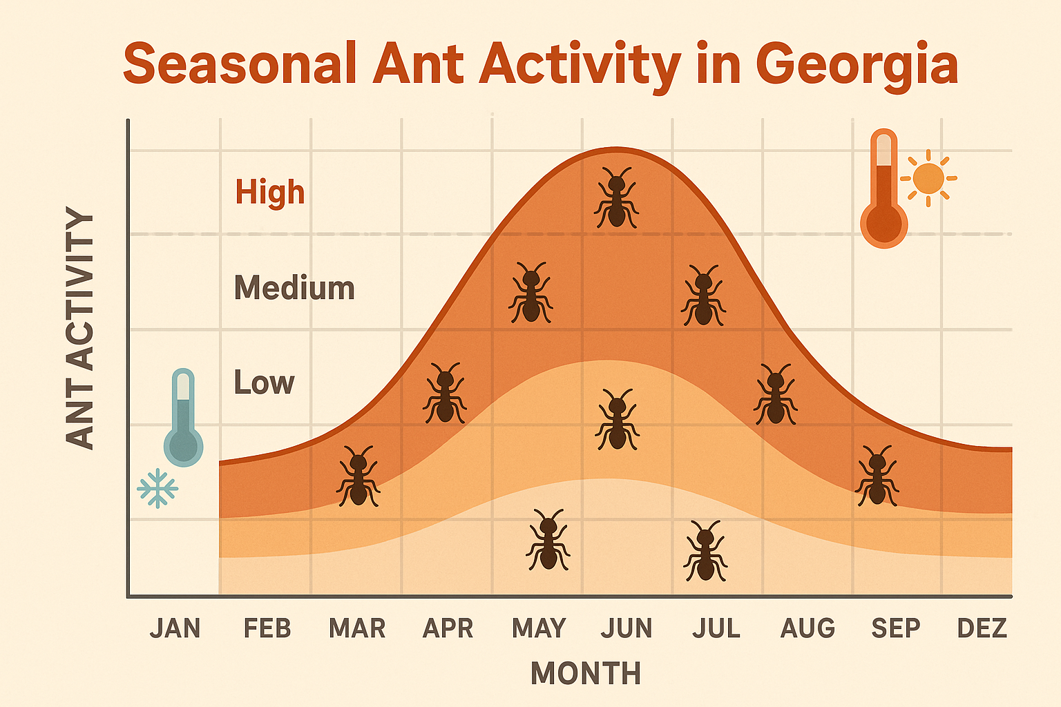 Seasonal ant activity line chart for Georgia, showing peaks from May through August and lows from December through February