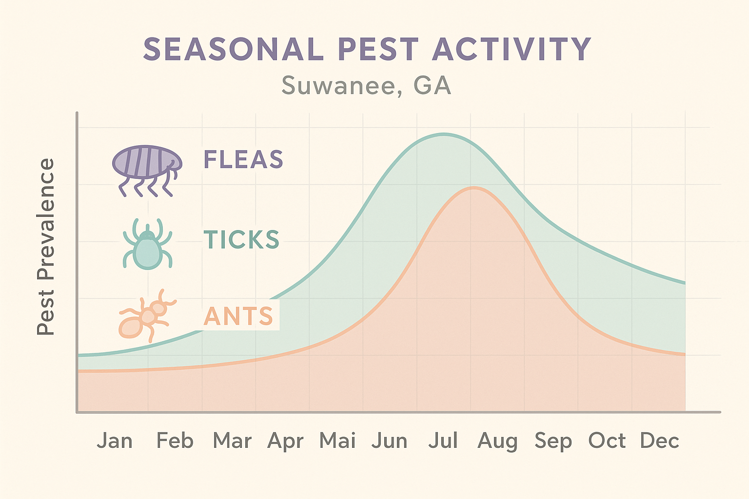 Seasonal pest activity chart showing flea, tick, and ant prevalence by month in Suwanee, GA