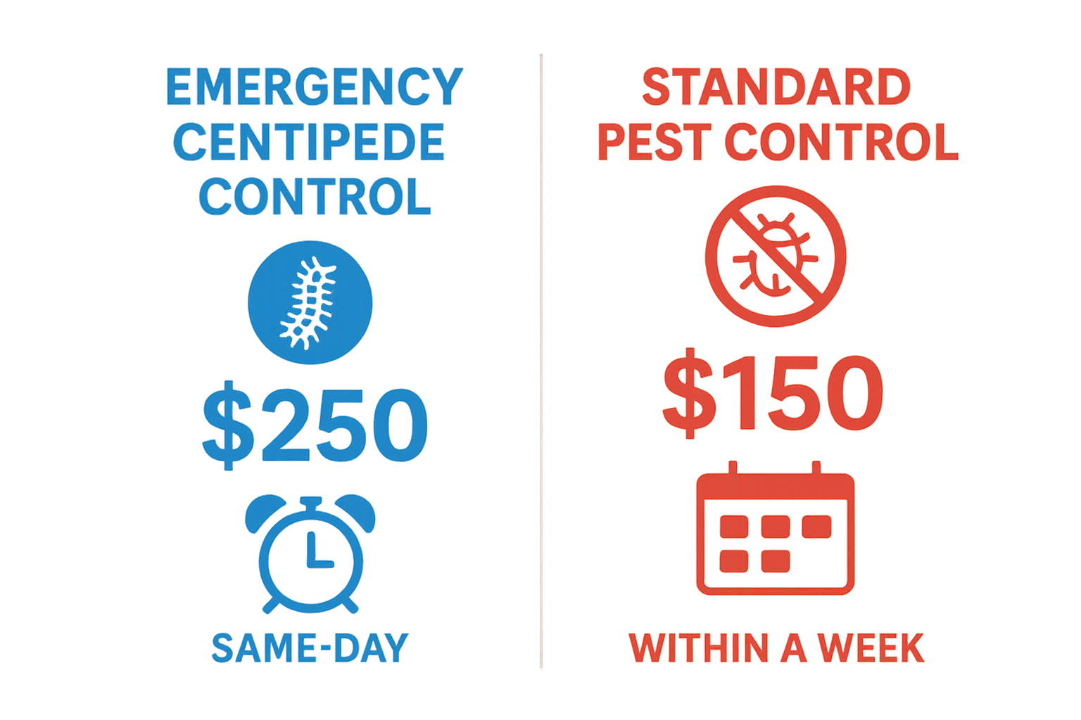 Comparison of emergency centipede control pricing versus regular pest control pricing