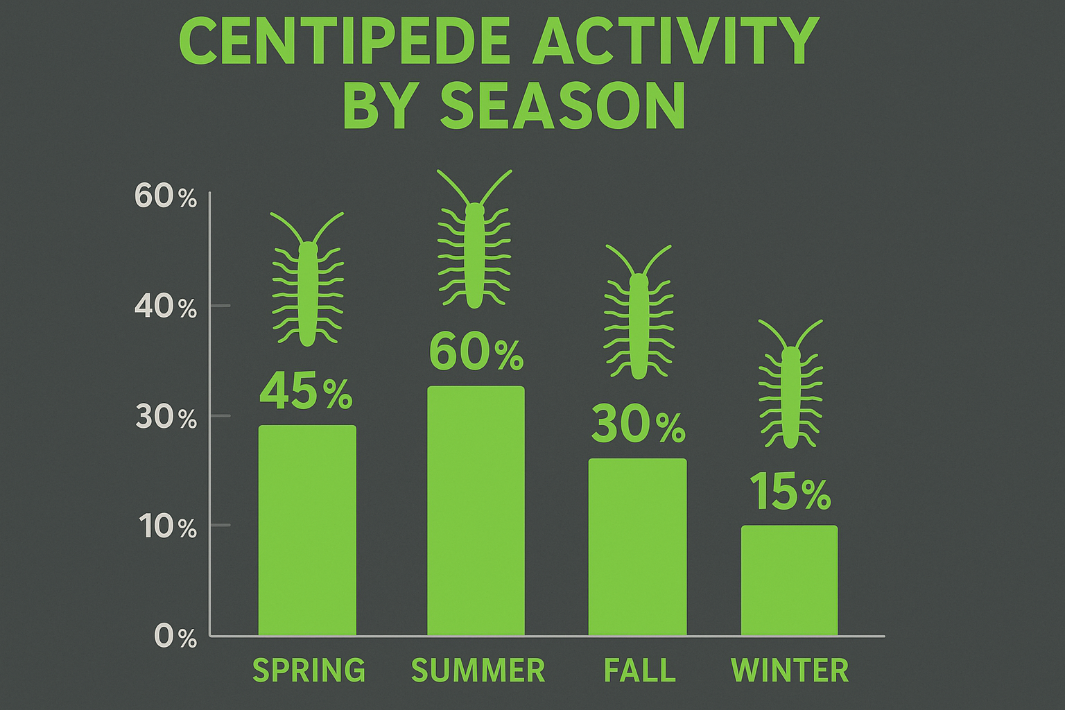 Seasonal activity chart for centipedes in Peachtree City, GA