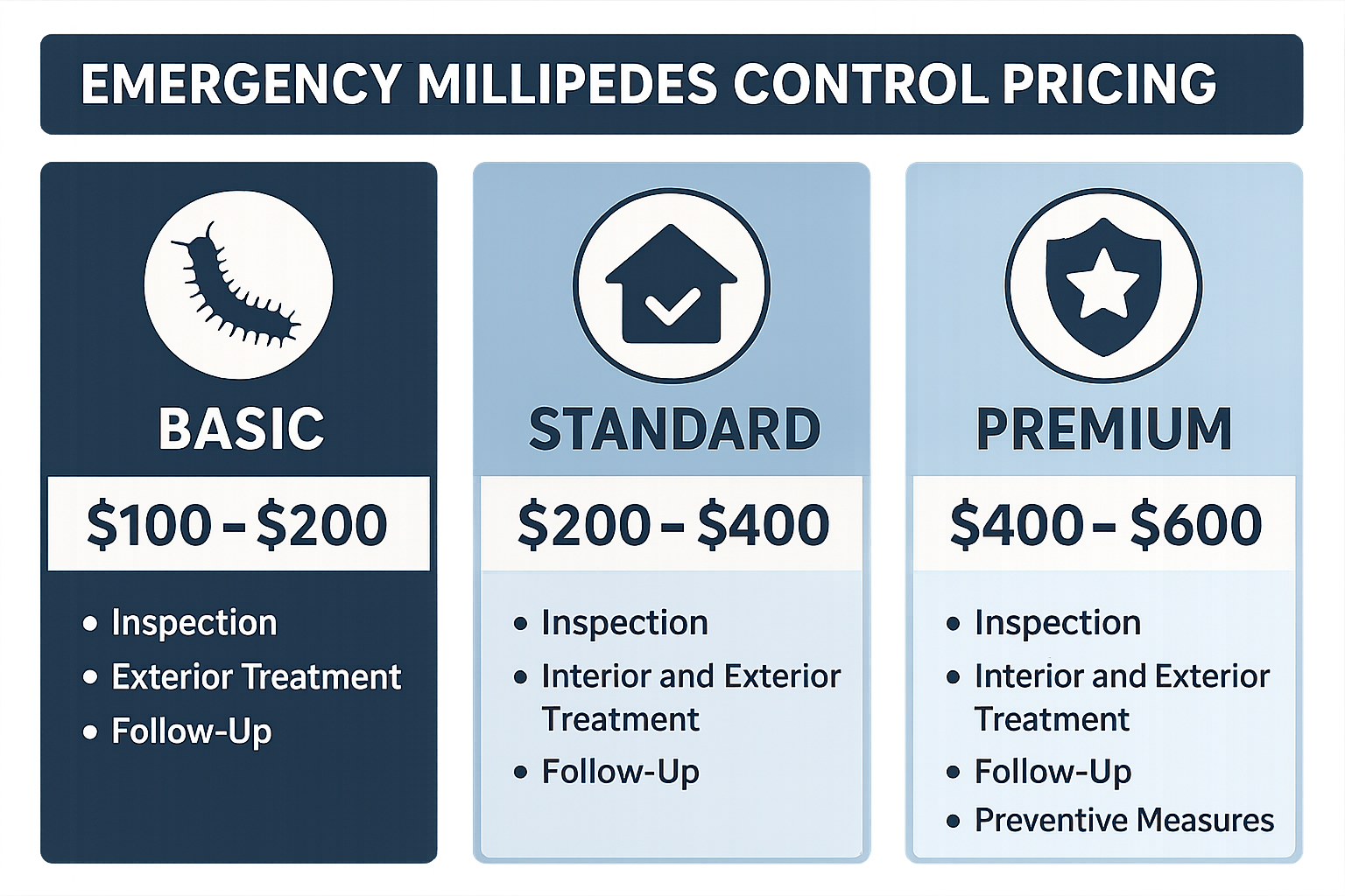 Emergency millipede control service tiers infographic