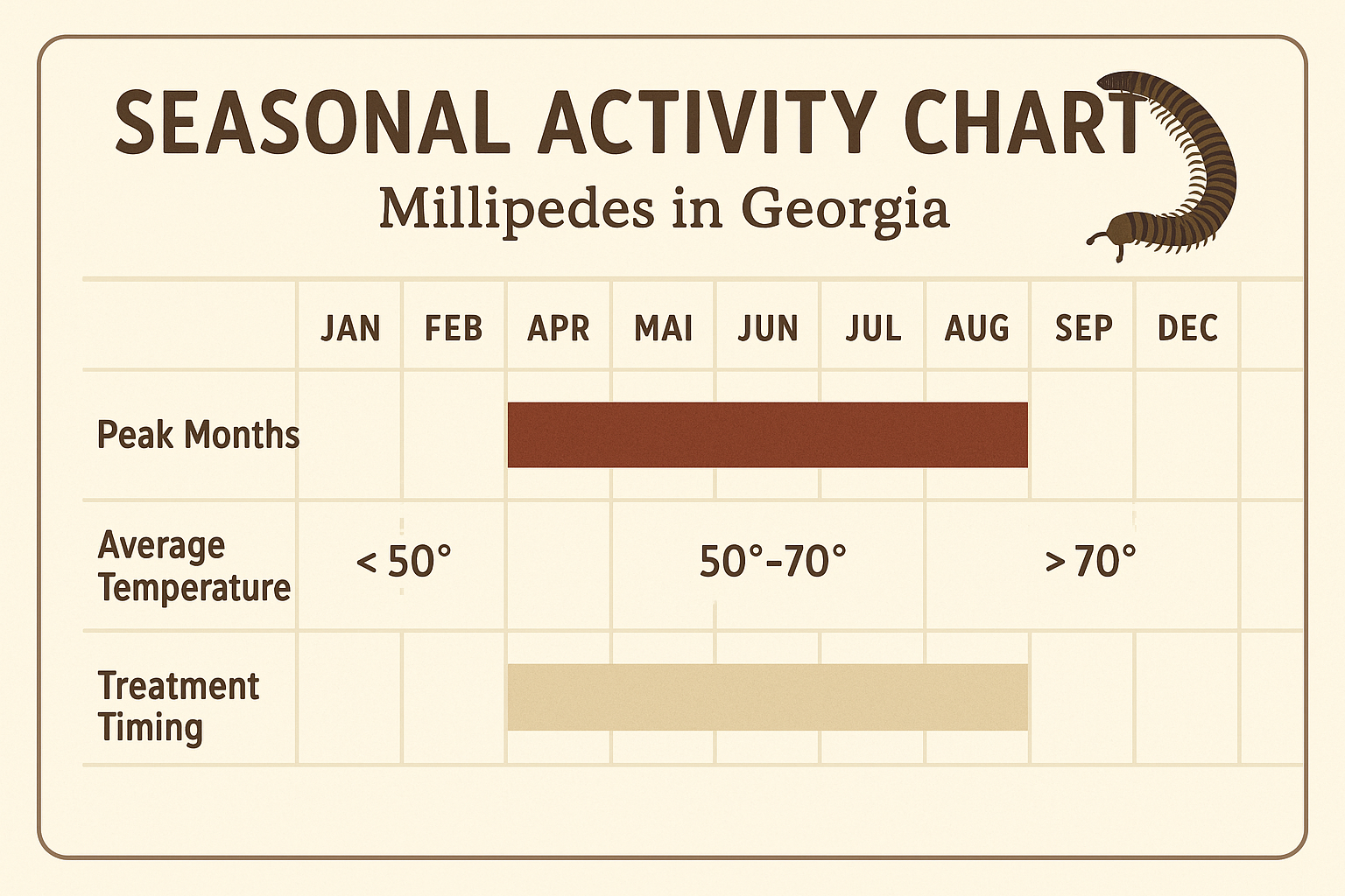 Millipede activity chart showing peak months in Georgia