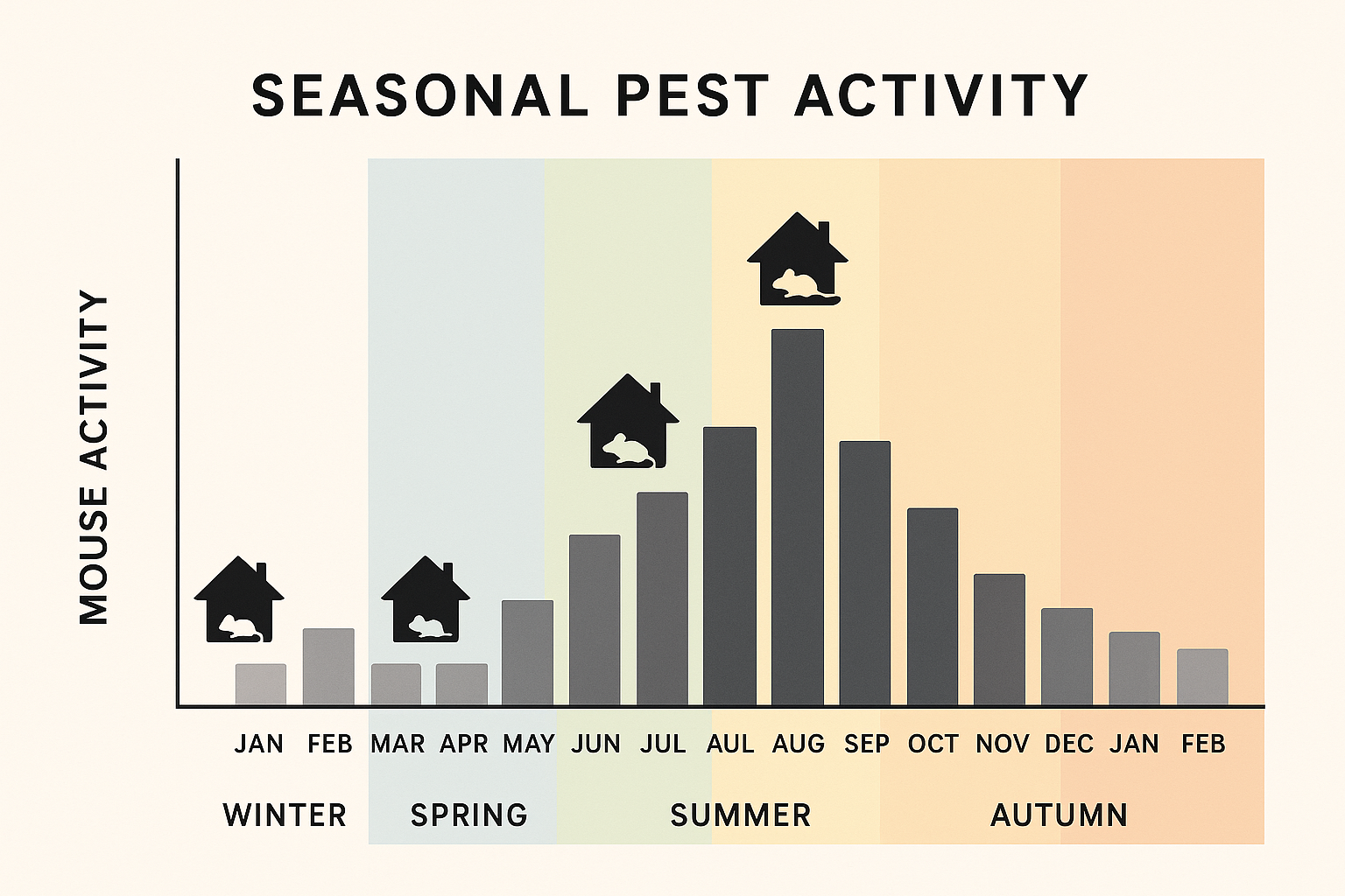 Seasonal mouse activity chart showing indoor vs outdoor peaks